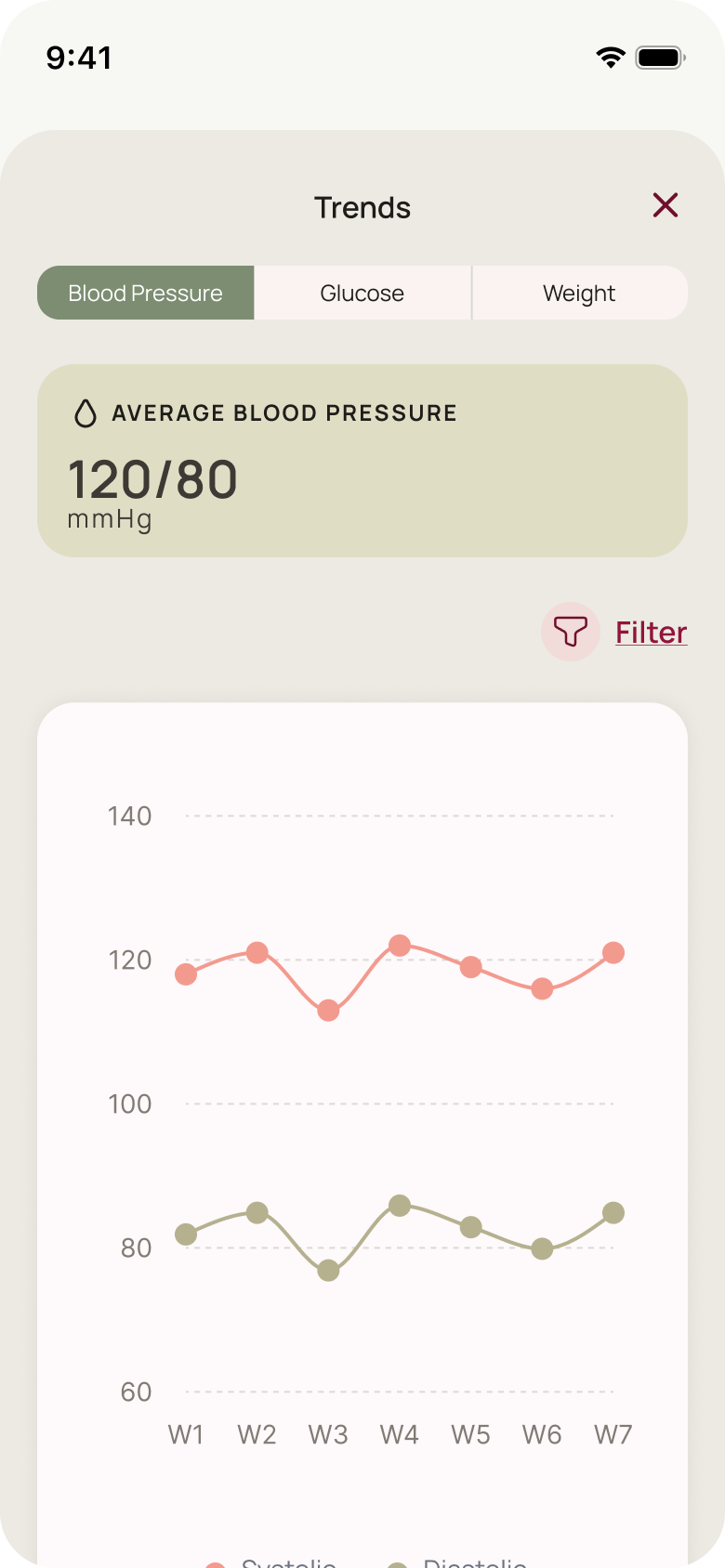 Blood pressure and glucose trends in the app